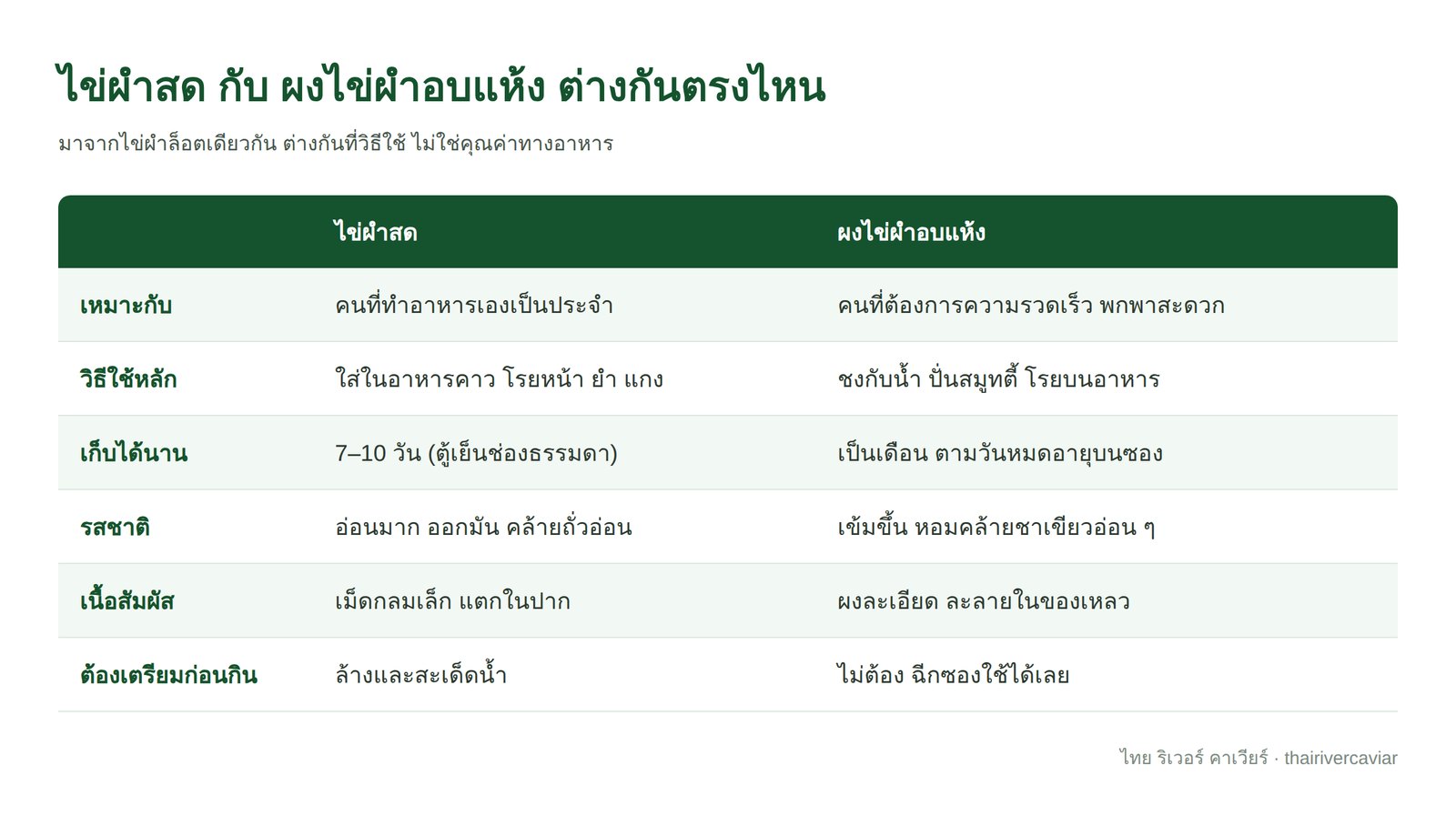 ตารางเปรียบเทียบไข่ผำสดกับผงไข่ผำอบแห้ง