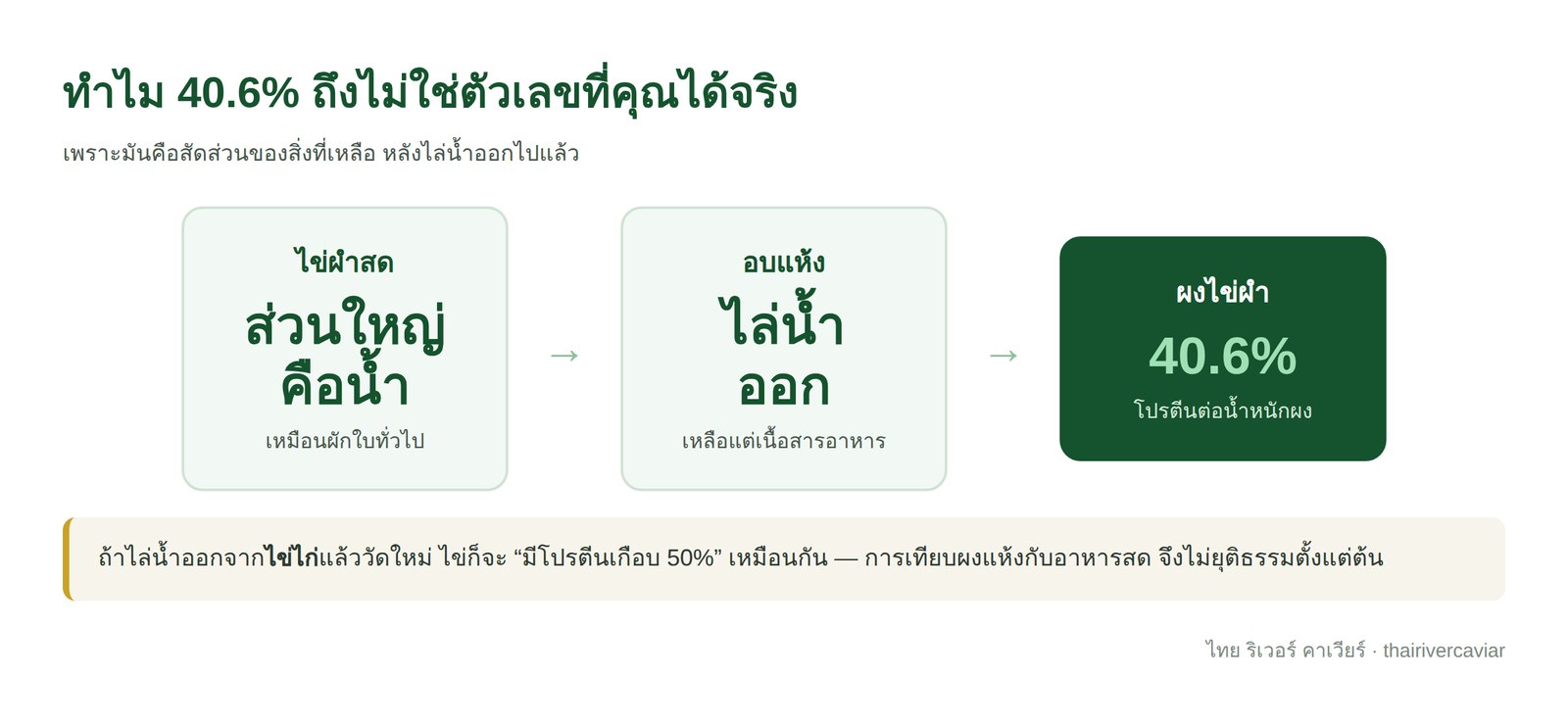 น้ำหนักแห้งกับน้ำหนักสด ต่างกันอย่างไร