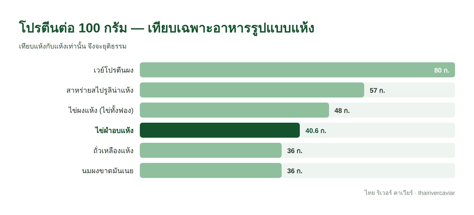 โปรตีนต่อ 100 กรัม เทียบเฉพาะอาหารแบบแห้ง