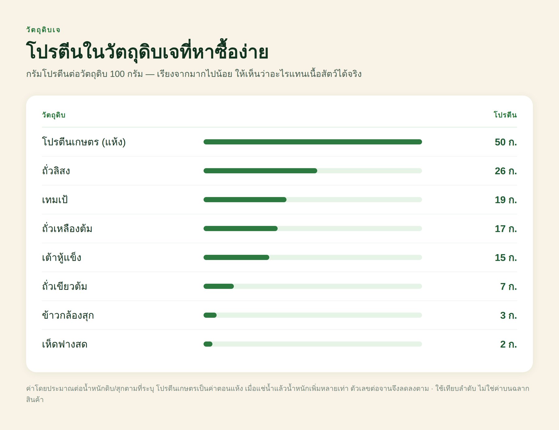 ตารางโปรตีนในวัตถุดิบเจที่หาซื้อง่าย